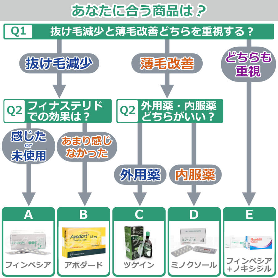 AGAお悩み別 フローチャート
