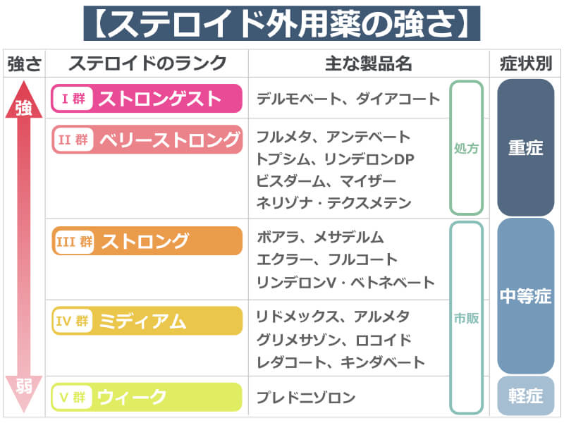 ステロイド外用薬を使用する際の注意点