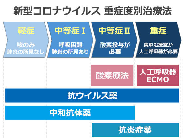 新型コロナウイルス重症度別治療法