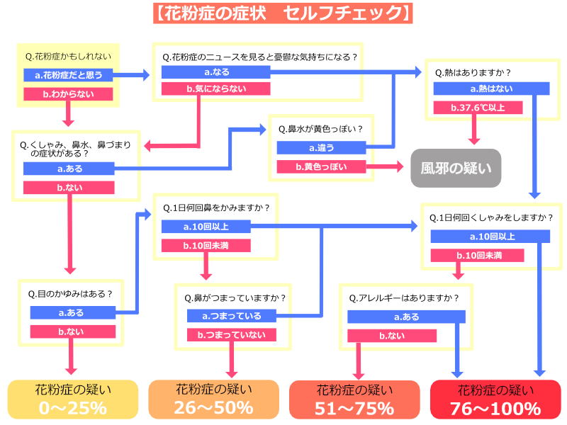 花粉症の症状セルフチェック