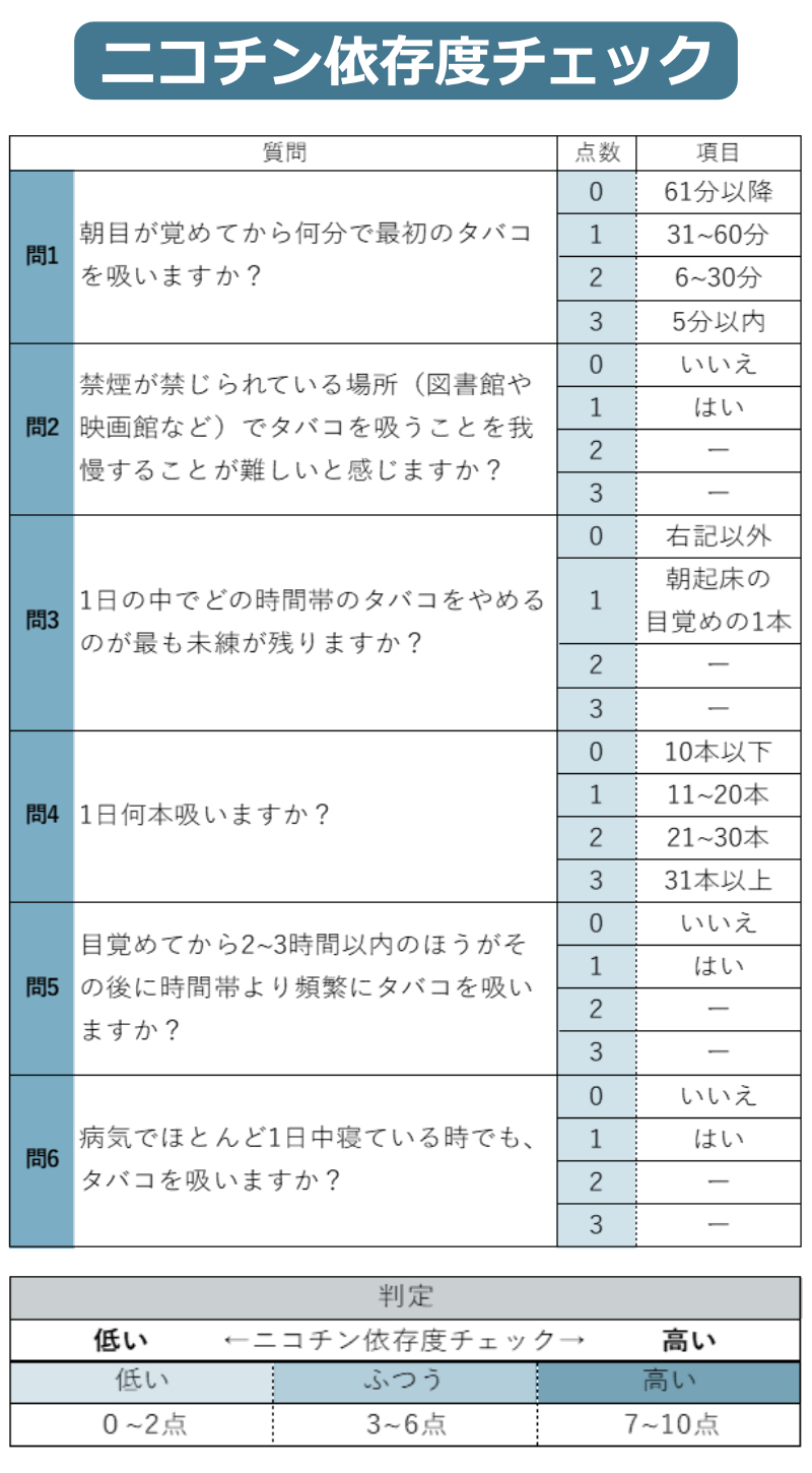 ニコチン依存度チェック