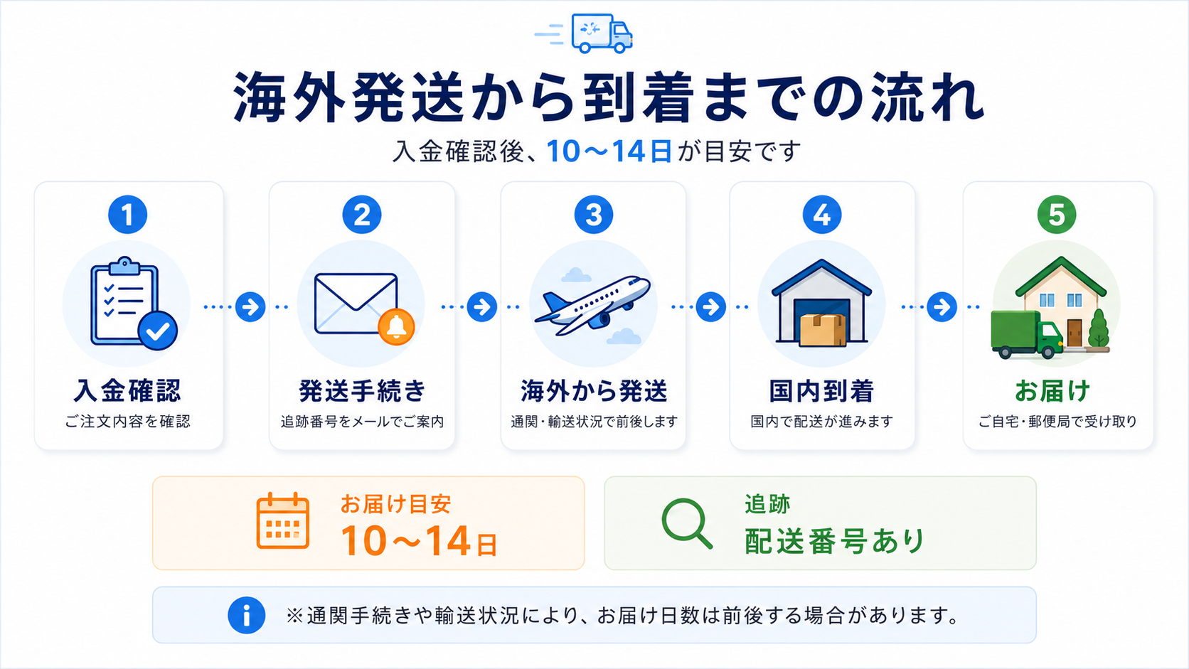 配送の流れ