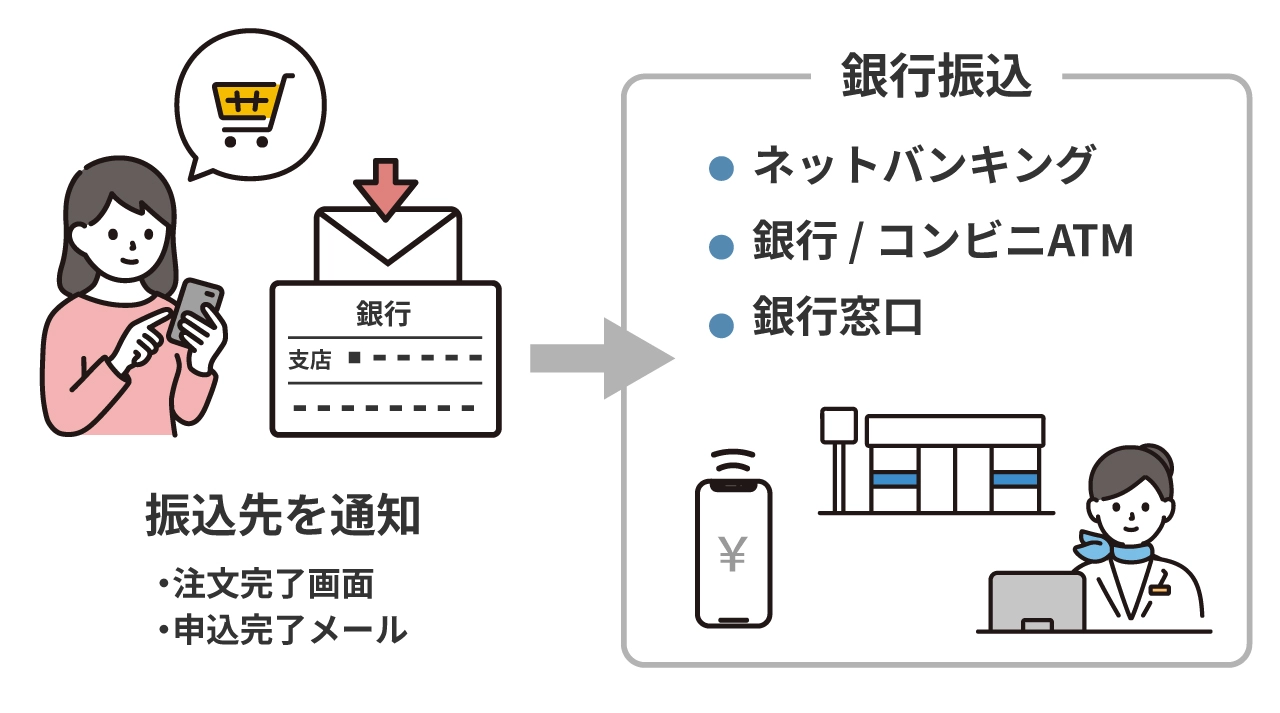 銀行振込