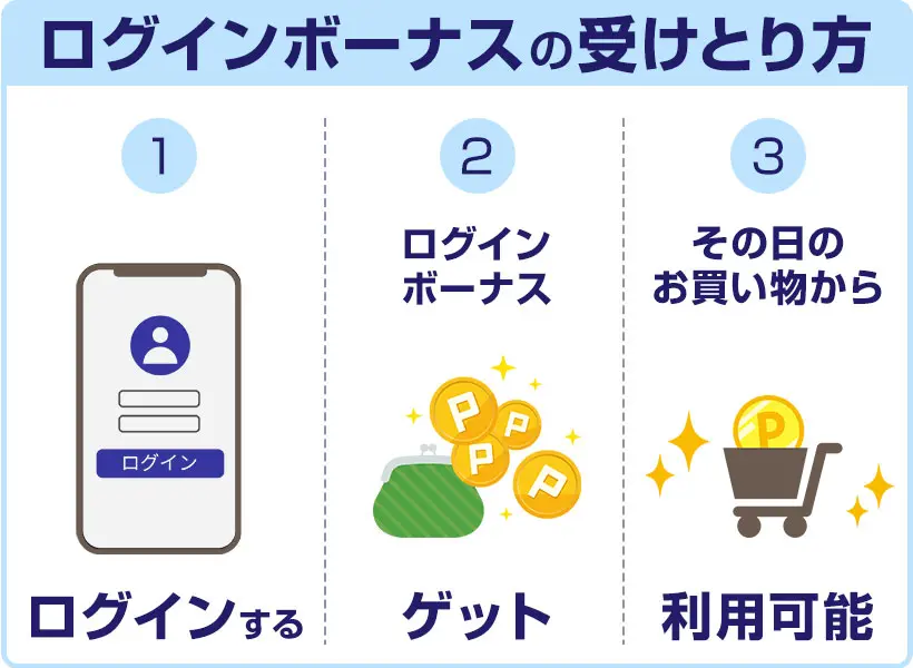 ログインボーナスの受けとり方