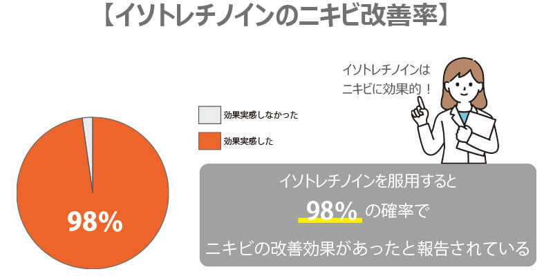 ニキビ 改善率