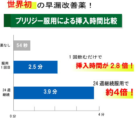 プリリジー服用による挿入時間比較