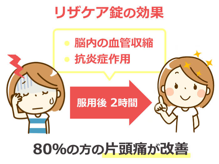 リザケア錠の効果