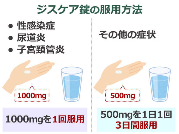 ジスケア錠の服用方法