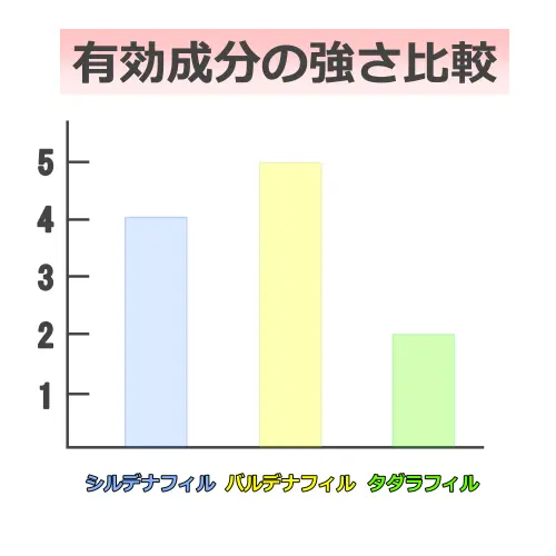 シルデナフィルとバルデナフィルとタダラフィルの効果の強さ比較表