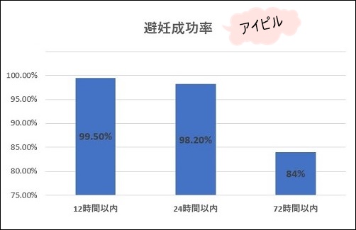 避妊成功率
