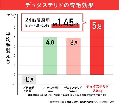 デュタステリドの育毛効果