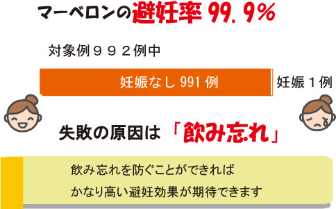 マーベロンの避妊率