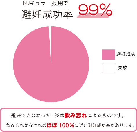 トリキュラー避妊率