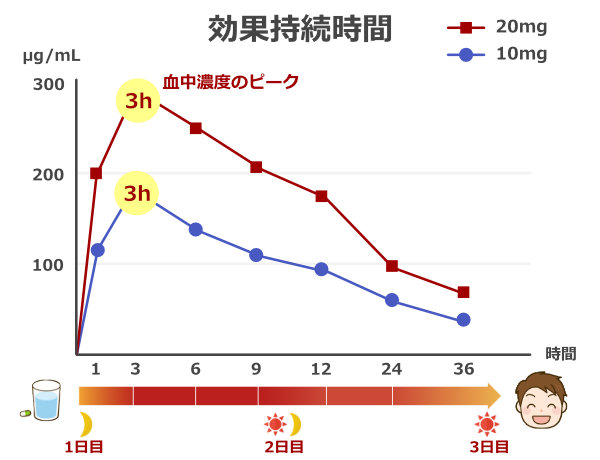 タダライズ効果,持続時間