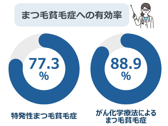 ルミガン,まつげ貧毛症への有効率