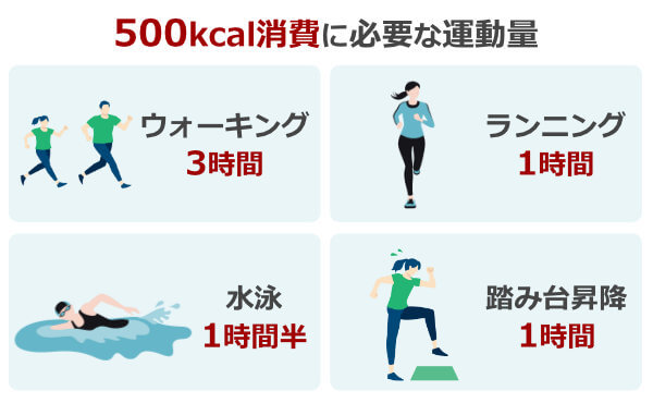 500キロカロリー消費に必要な運動量の例,ウォーキング3時間,ランニング1時間,水泳1時間半,踏み台昇降1時間