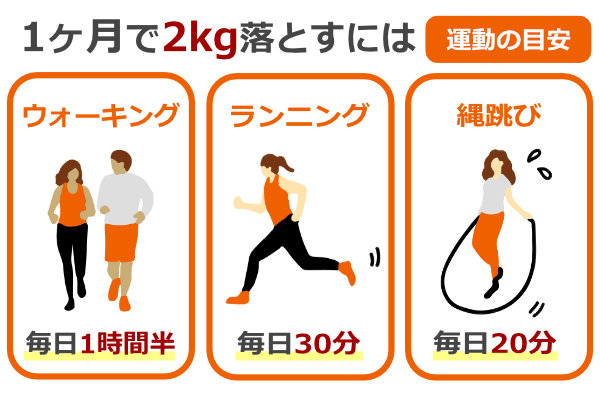 1ヶ月で2kg落とすには,運動の目安