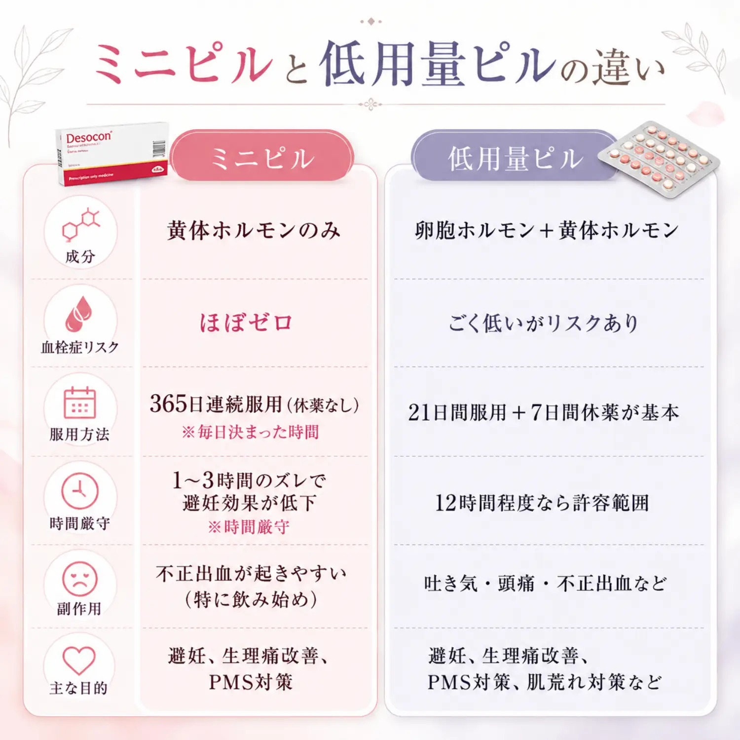 ミニピル(デソコン)